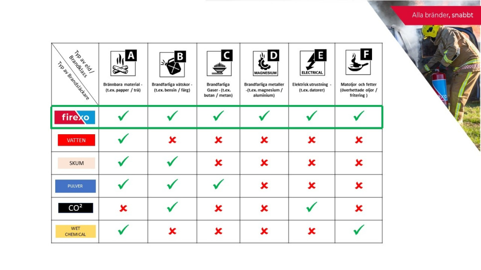 Mini brannslukningsapparat, 500 ml - Firexo